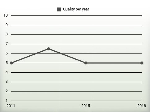 Quality per year