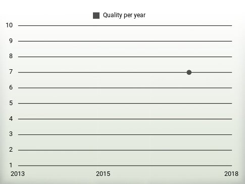 Quality per year