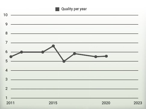 Quality per year