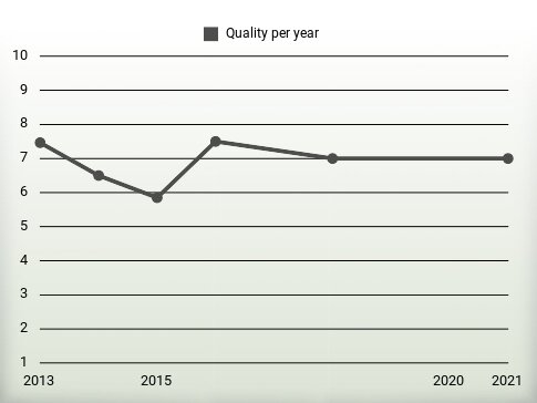 Quality per year