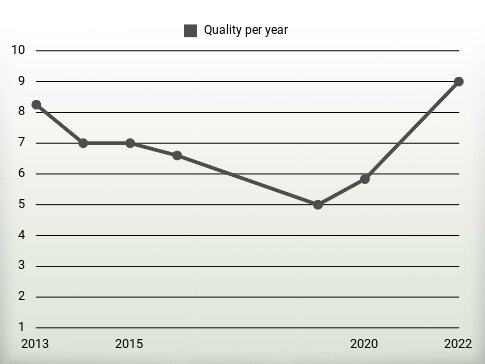 Quality per year