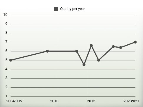 Quality per year