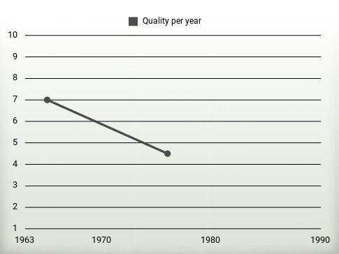 Quality per year