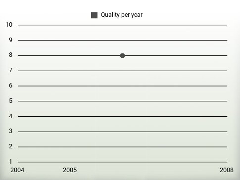 Quality per year