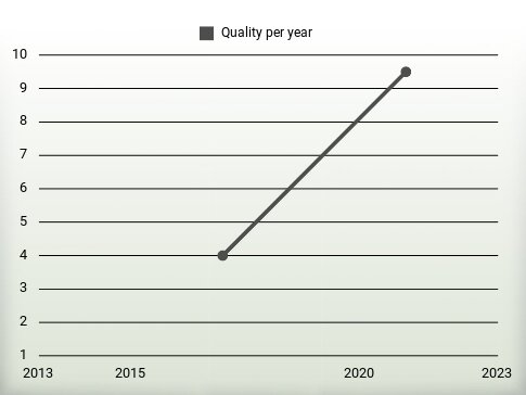 Quality per year