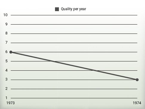 Quality per year