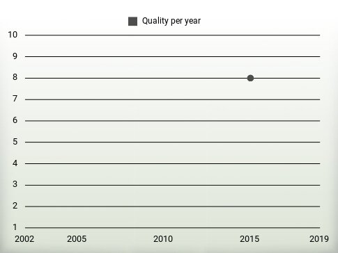 Quality per year