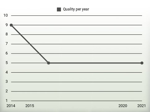 Quality per year