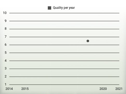 Quality per year