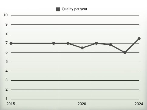 Quality per year