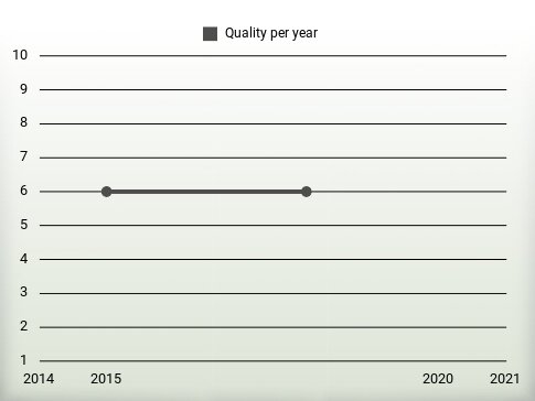 Quality per year