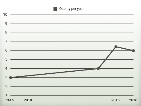 Quality per year