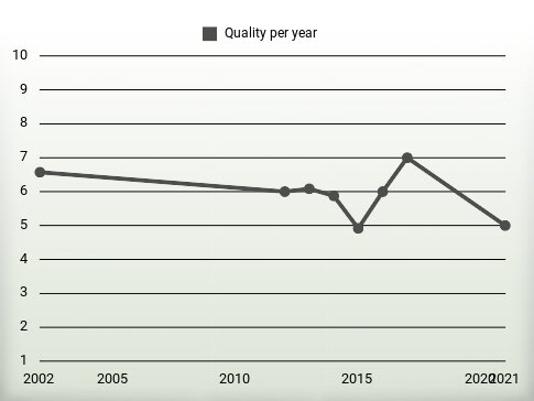 Quality per year