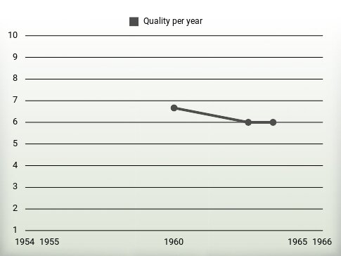 Quality per year