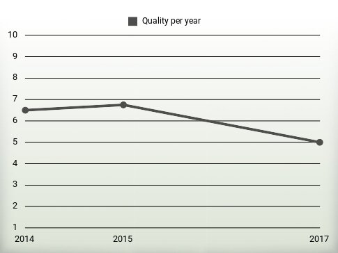 Quality per year