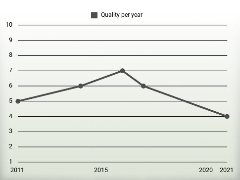 Quality per year