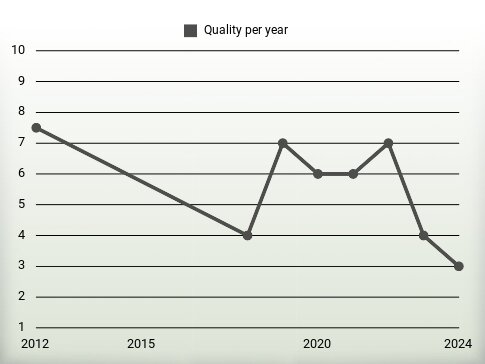 Quality per year