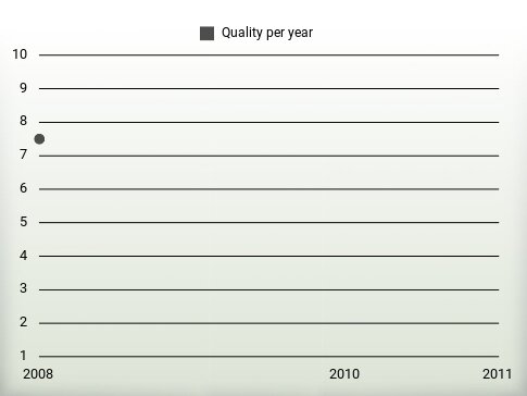 Quality per year