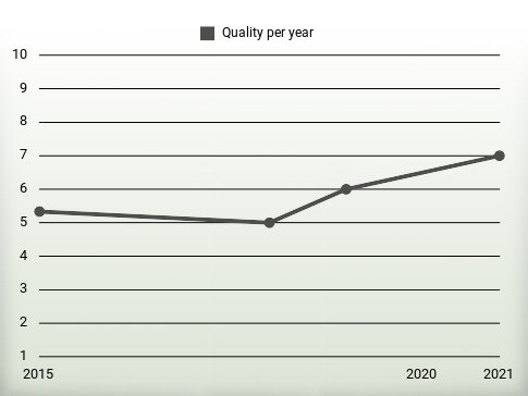 Quality per year