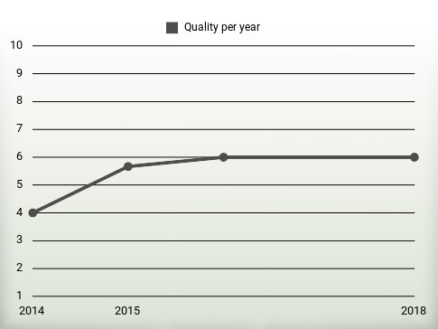 Quality per year