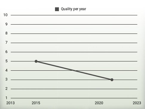 Quality per year