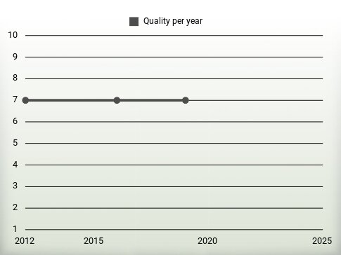 Quality per year