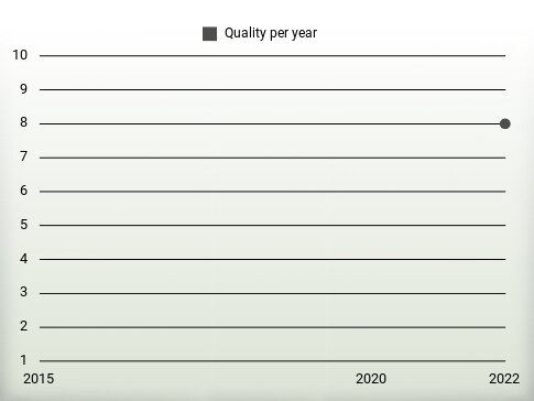 Quality per year