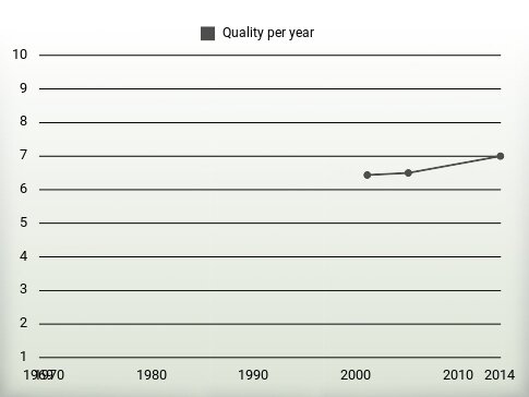 Quality per year