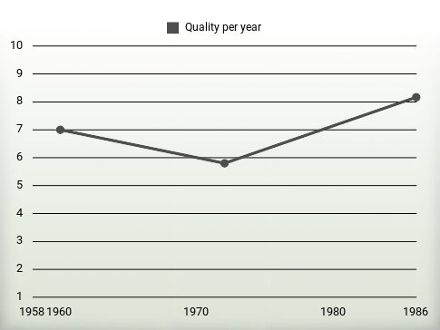 Quality per year