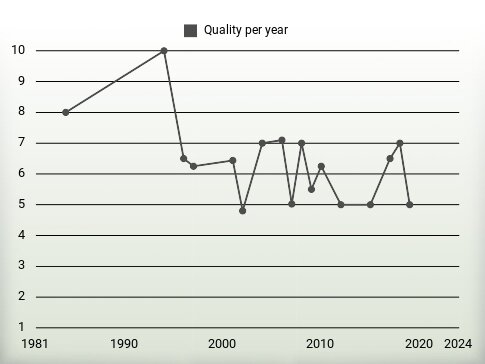 Quality per year