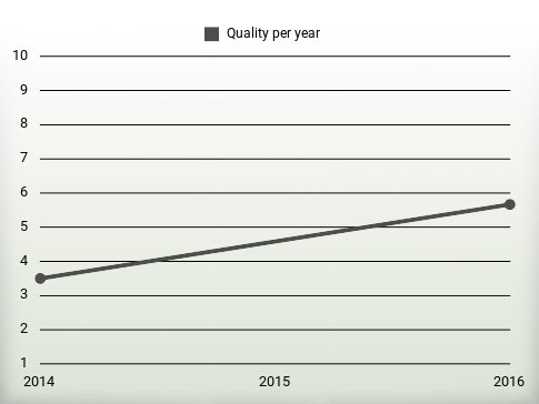 Quality per year