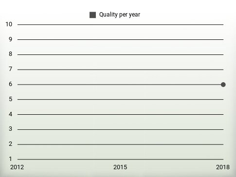 Quality per year