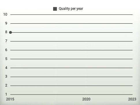 Quality per year