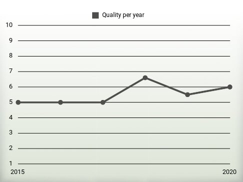 Quality per year