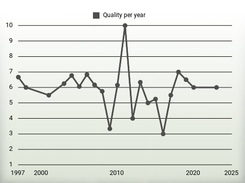 Quality per year