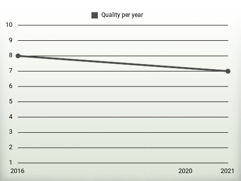 Quality per year