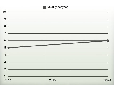 Quality per year