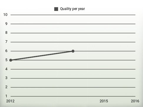 Quality per year