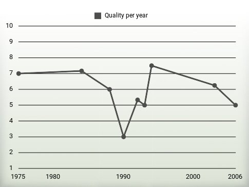 Quality per year