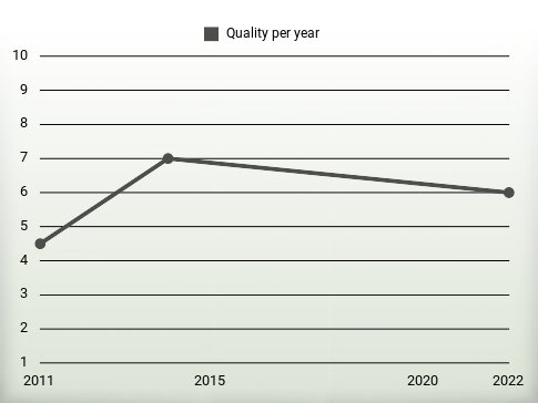 Quality per year