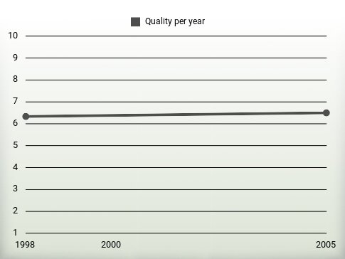 Quality per year