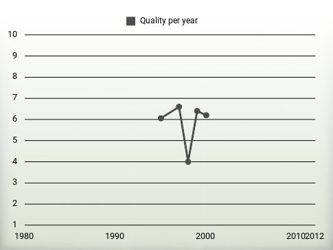 Quality per year