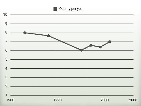 Quality per year