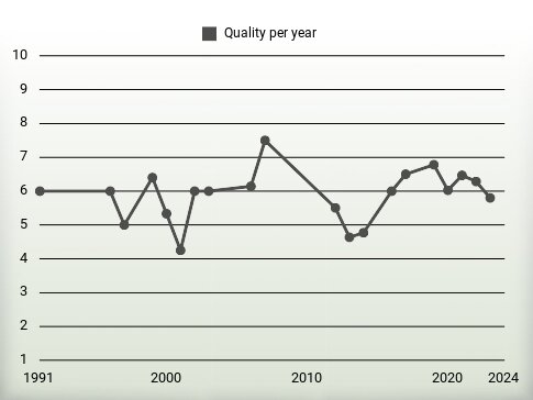 Quality per year