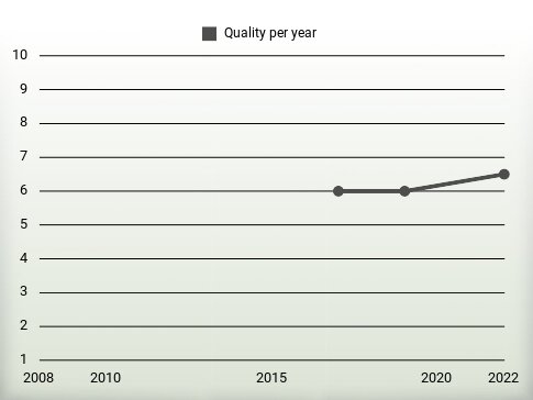 Quality per year