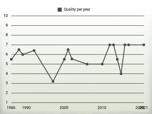 Quality per year