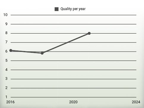 Quality per year