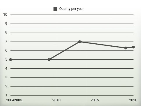 Quality per year