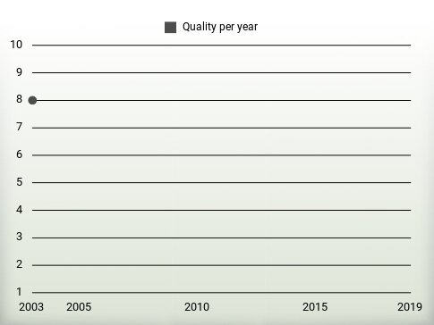 Quality per year