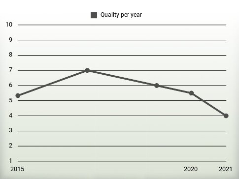 Quality per year